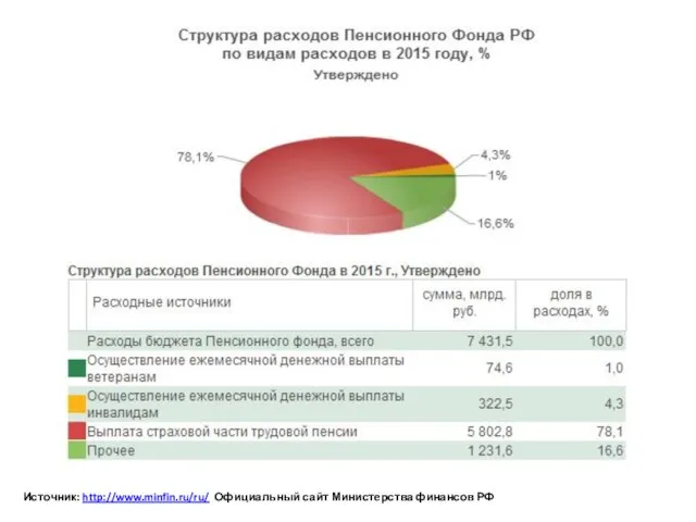 Источник: http://www.minfin.ru/ru/ Официальный сайт Министерства финансов РФ