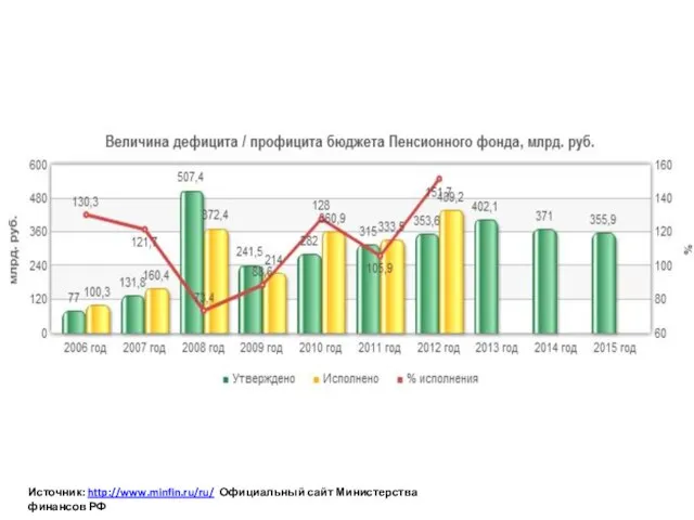 Источник: http://www.minfin.ru/ru/ Официальный сайт Министерства финансов РФ