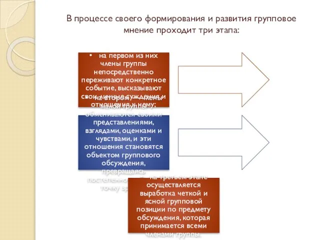 В процессе своего формирования и развития групповое мнение проходит три этапа: