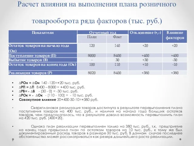 Расчет влияния на выполнения плана розничного товарооборота ряда факторов (тыс. руб.)