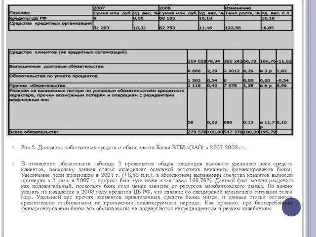 Рис.2. Динамика собственных средств и обязательств Банка ВТБ24(ЗАО) в 2007-2008 гг.