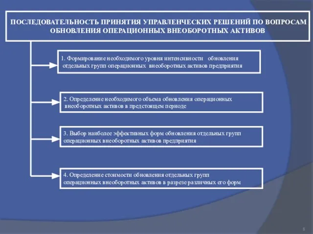 ПОСЛЕДОВАТЕЛЬНОСТЬ ПРИНЯТИЯ УПРАВЛЕНЧЕСКИХ РЕШЕНИЙ ПО ВОПРОСАМ ОБНОВЛЕНИЯ ОПЕРАЦИОННЫХ ВНЕОБОРОТНЫХ АКТИВОВ 1.