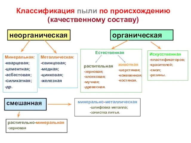 Классификация пыли по происхождению (качественному составу) неорганическая Минеральная: -кварцевая; -цементная; -асбестовая;