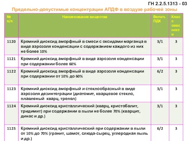 ГН 2.2.5.1313 - 03 Предельно-допустимые концентрации АПДФ в воздухе рабочей зоны