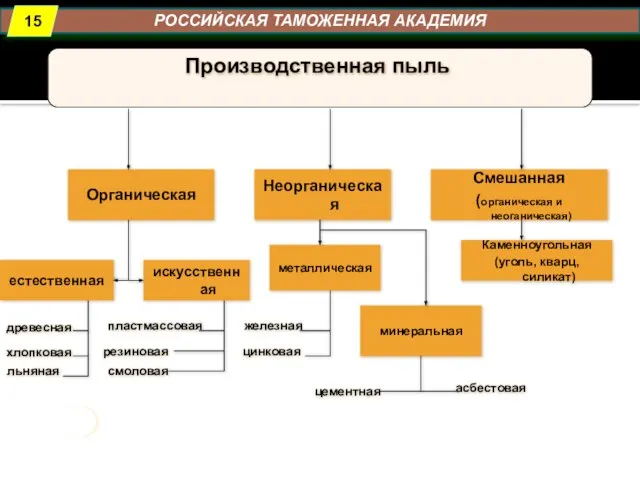 РОССИЙСКАЯ ТАМОЖЕННАЯ АКАДЕМИЯ Производственная пыль Органическая Неорганическая Смешанная (органическая и неоганическая)