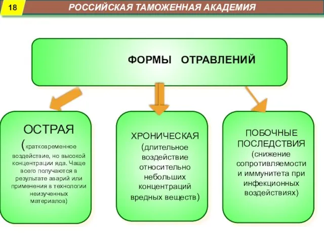 РОССИЙСКАЯ ТАМОЖЕННАЯ АКАДЕМИЯ ФОРМЫ ОТРАВЛЕНИЙ ОСТРАЯ (кратковременное воздействие, но высокой концентрации