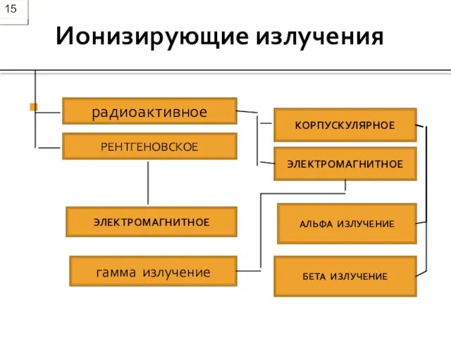 Ионизирующие излучения радиоактивное РЕНТГЕНОВСКОЕ ЭЛЕКТРОМАГНИТНОЕ гамма излучение КОРПУСКУЛЯРНОЕ ЭЛЕКТРОМАГНИТНОЕ АЛЬФА ИЗЛУЧЕНИЕ БЕТА ИЗЛУЧЕНИЕ 15