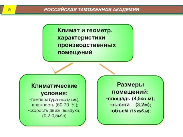 РОССИЙСКАЯ ТАМОЖЕННАЯ АКАДЕМИЯ Климатические условия: -температура (14-21,17-25); -влажность (60-70 %); -скорость