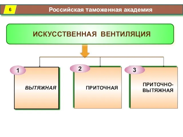 Российская таможенная академия ИСКУССТВЕННАЯ ВЕНТИЛЯЦИЯ ВЫТЯЖНАЯ 1 ПРИТОЧНАЯ 2 ПРИТОЧНО- ВЫТЯЖНАЯ 2 2 2 2 3