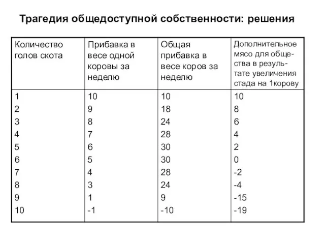 Трагедия общедоступной собственности: решения