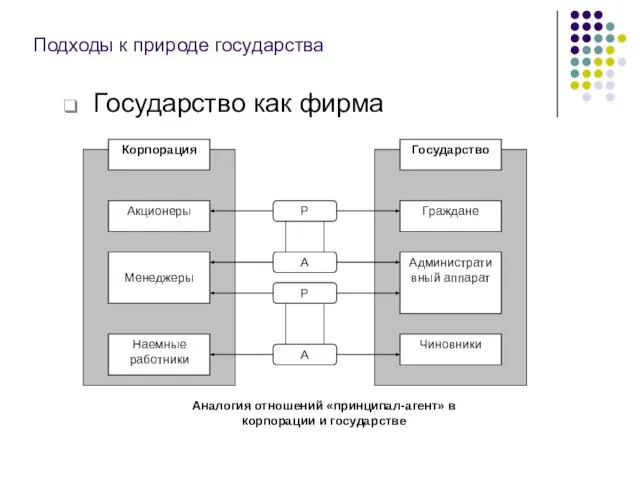 Подходы к природе государства Государство как фирма