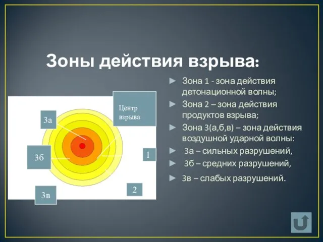 Зоны действия взрыва: Зона 1 - зона действия детонационной волны; Зона