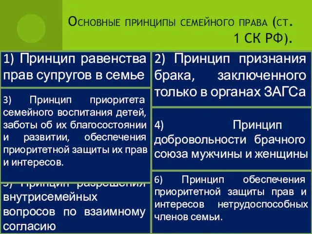 Основные принципы семейного права (ст. 1 СК РФ). 2) Принцип признания