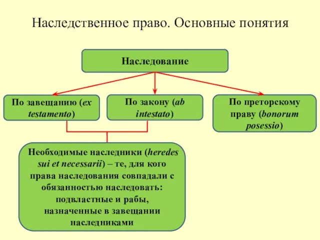 Наследственное право. Основные понятия Наследование По завещанию (ex testamento) По закону