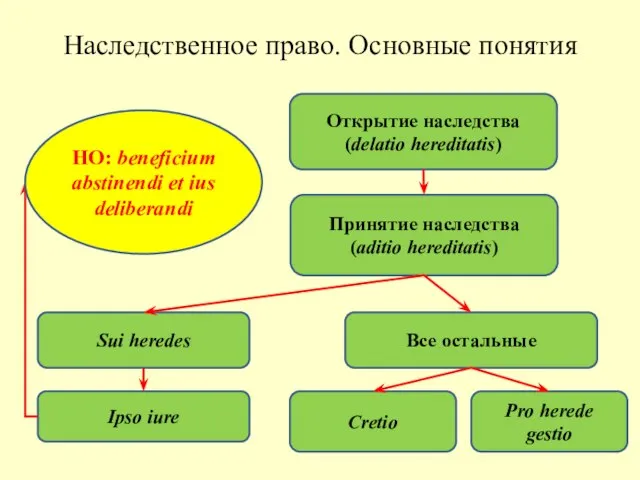 Наследственное право. Основные понятия Открытие наследства (delatio hereditatis) Принятие наследства (aditio