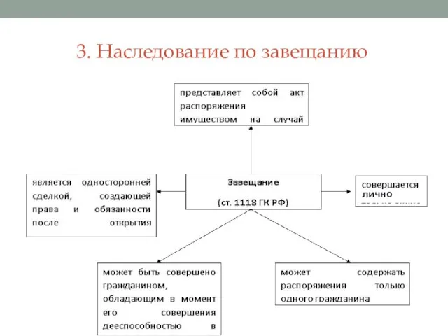 3. Наследование по завещанию лично