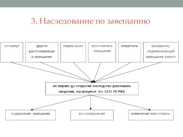 3. Наследование по завещанию