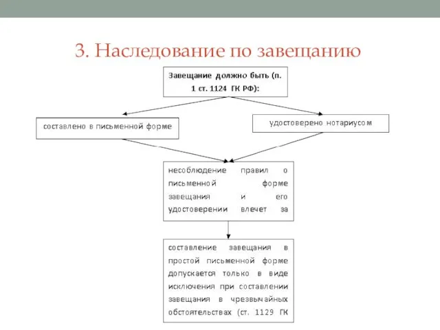 3. Наследование по завещанию