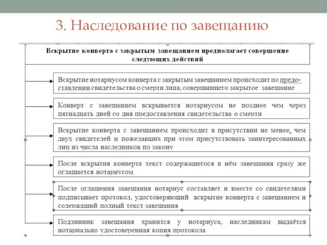 3. Наследование по завещанию