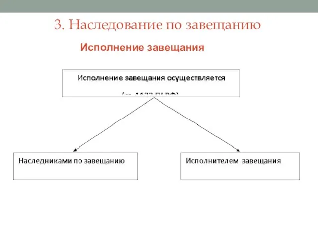 3. Наследование по завещанию Исполнение завещания