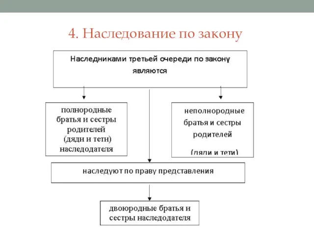 4. Наследование по закону