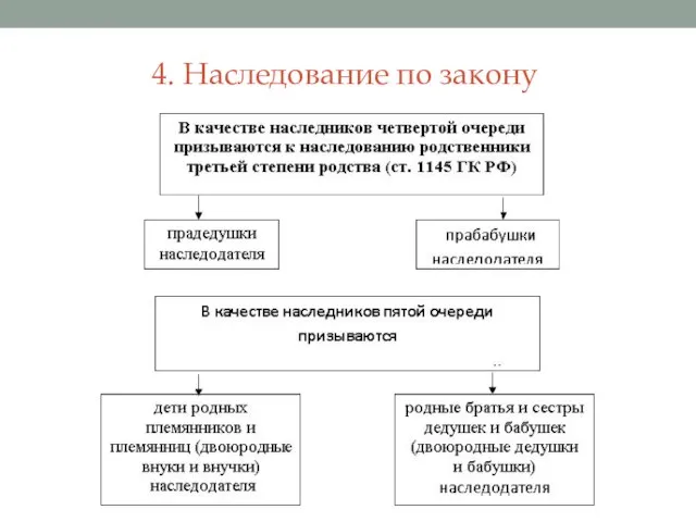 4. Наследование по закону