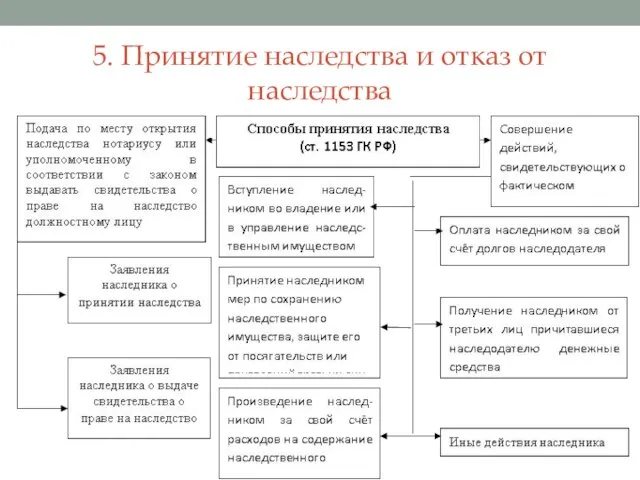 5. Принятие наследства и отказ от наследства