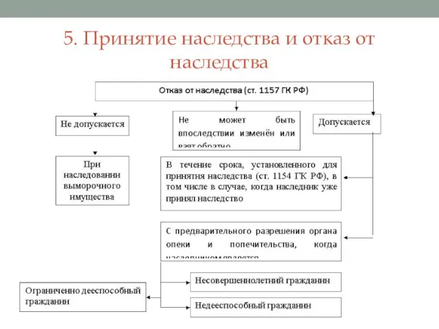 5. Принятие наследства и отказ от наследства