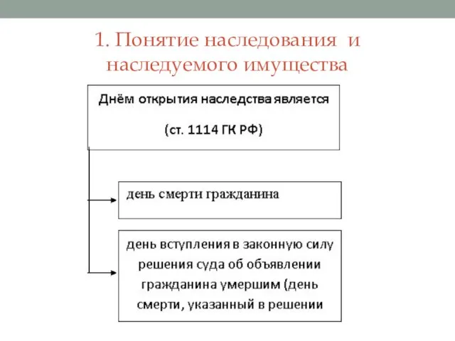 1. Понятие наследования и наследуемого имущества