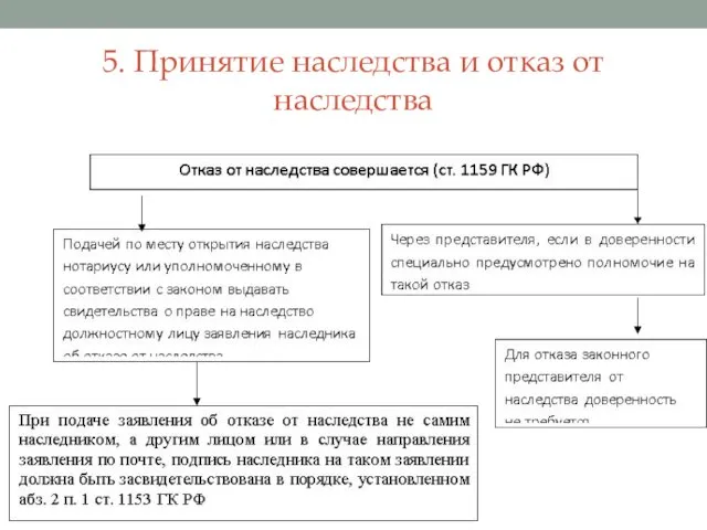 5. Принятие наследства и отказ от наследства