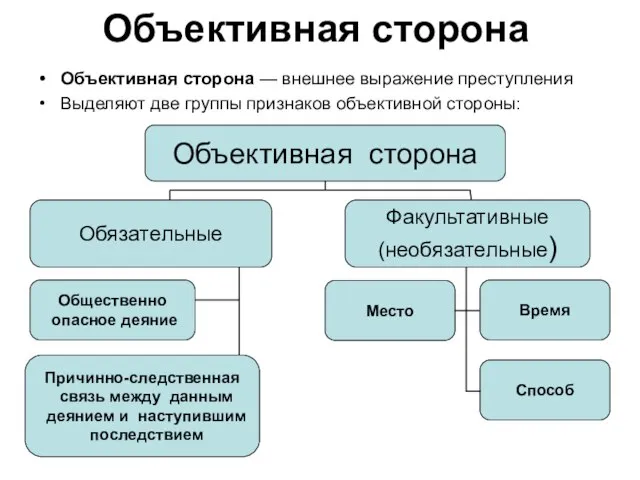 Объективная сторона Объективная сторона — внешнее выражение преступления Выделяют две группы