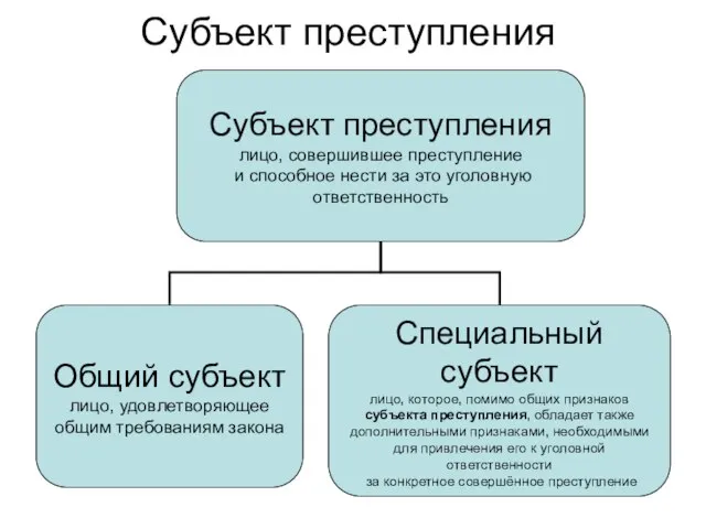 Субъект преступления