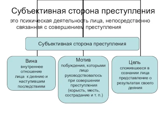 Субъективная сторона преступления это психическая деятельность лица, непосредственно связанная с совершением преступления