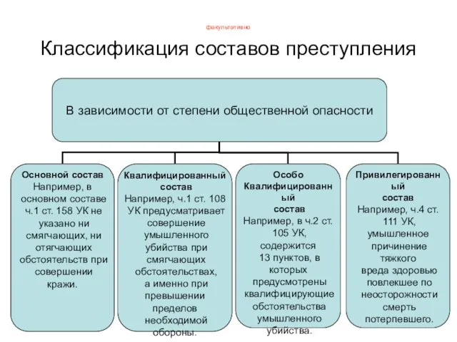 факультативно Классификация составов преступления