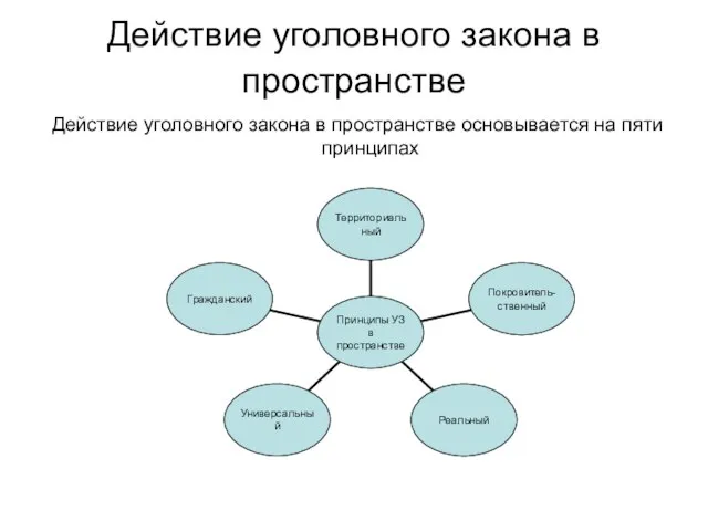 Действие уголовного закона в пространстве Действие уголовного закона в пространстве основывается на пяти принципах