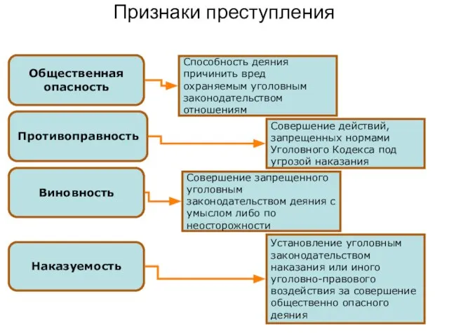 Признаки преступления Общественная опасность Способность деяния причинить вред охраняемым уголовным законодательством