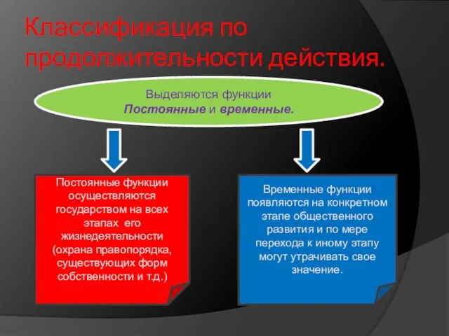 Классификация по продолжительности действия. Выделяются функции Постоянные и временные. Постоянные функции