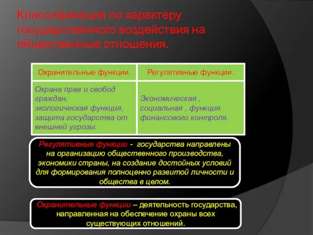 Классификация по характеру государственного воздействия на общественные отношения. Охранительные функции. Охрана