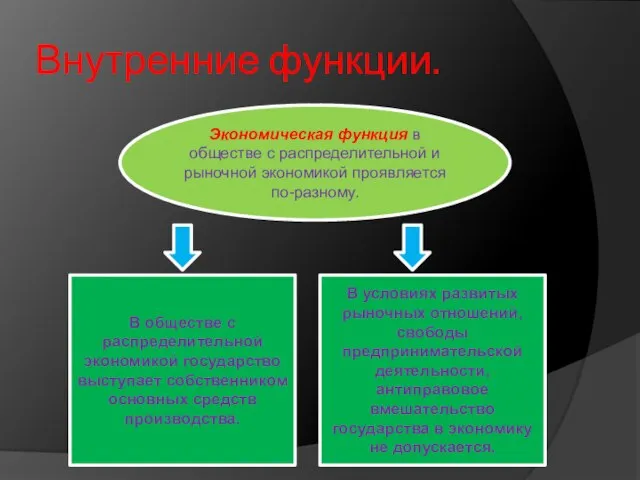 Внутренние функции. Экономическая функция в обществе с распределительной и рыночной экономикой