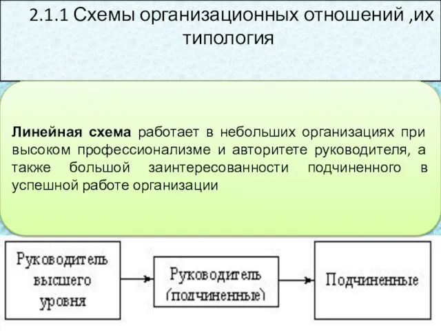 2.1.1 Схемы организационных отношений ,их типология Линейная схема работает в небольших