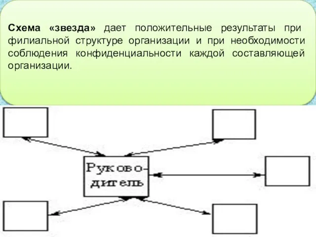 Схема «звезда» дает положительные результаты при филиальной структуре организации и при