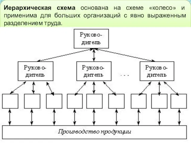 Иерархическая схема основана на схеме «колесо» и применима для больших организаций с явно выраженным разделением труда.