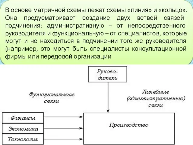 В основе матричной схемы лежат схемы «линия» и «кольцо». Она предусматривает