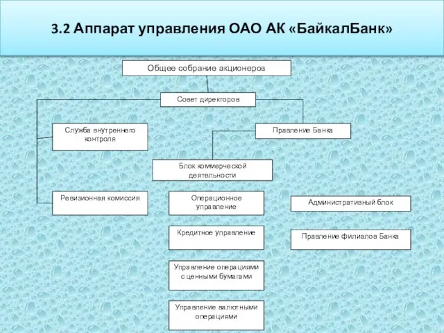 3.2 Аппарат управления ОАО АК «БайкалБанк»