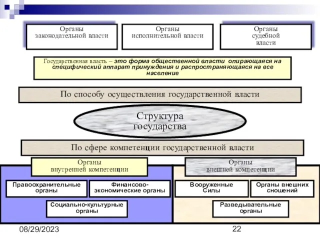 08/29/2023 По сфере компетенции государственной власти Структура государства По способу осуществления