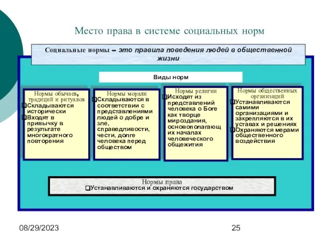 08/29/2023 Место права в системе социальных норм Социальные нормы – это