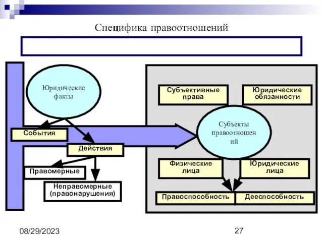 08/29/2023 ПРАВООТНОШЕНИЯ Специфика правоотношений Юридические факты События Действия Правомерные Неправомерные (правонарушения)