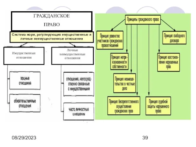 08/29/2023 Система норм, регулирующих имущественные и личные неимущественные отношения Имущественные отношения Личные неимущественные отношения ГРАЖДАНСКОЕ ПРАВО