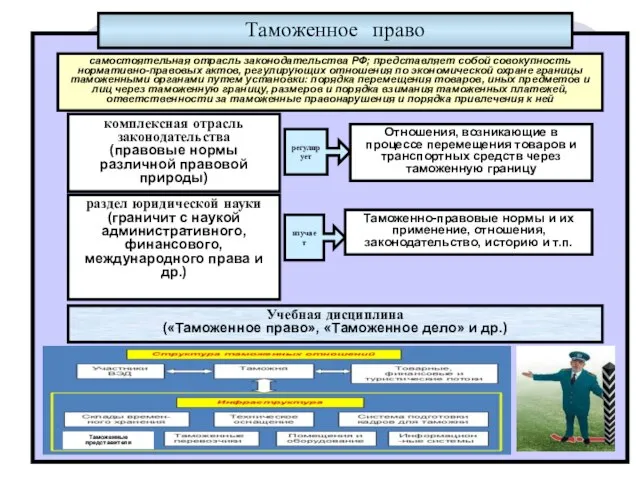 08/29/2023 Таможенное право Учебная дисциплина («Таможенное право», «Таможенное дело» и др.)