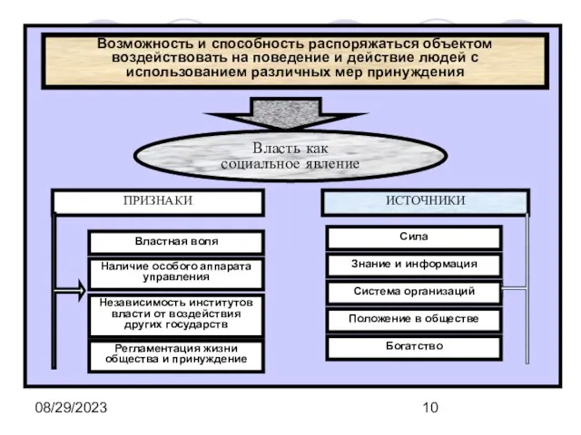 08/29/2023 Власть как социальное явление Возможность и способность распоряжаться объектом воздействовать